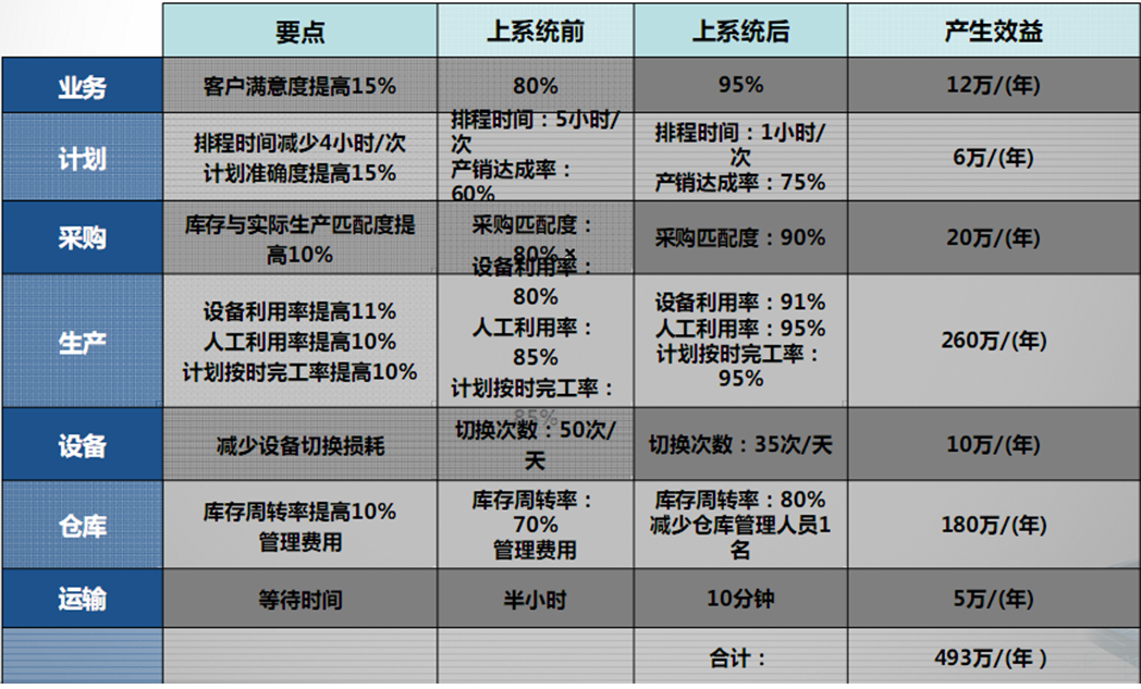 計(jì)劃管理系統(tǒng)的利潤參考