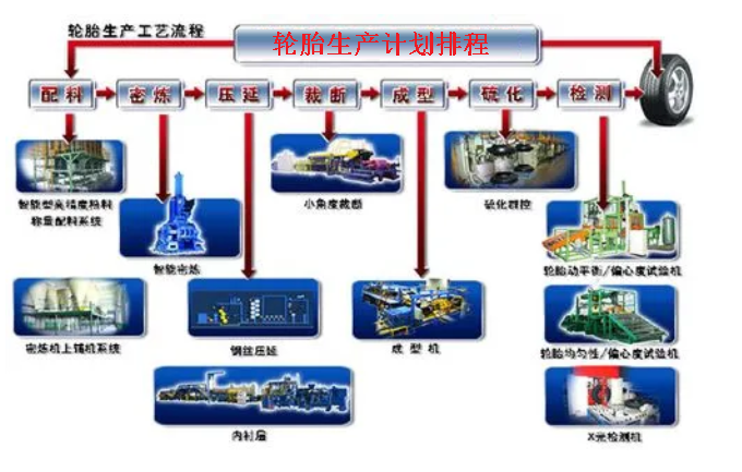 輪胎生產(chǎn)新紀(jì)元：如何利用APS系統(tǒng)實現(xiàn)高效排產(chǎn)