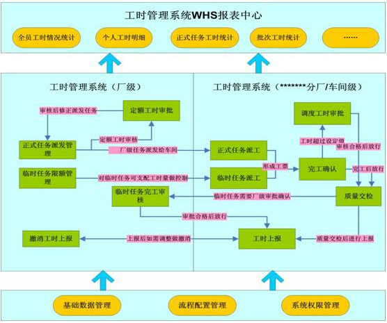 鑄造廠引入工時績效管理系統(tǒng)有什么好處？