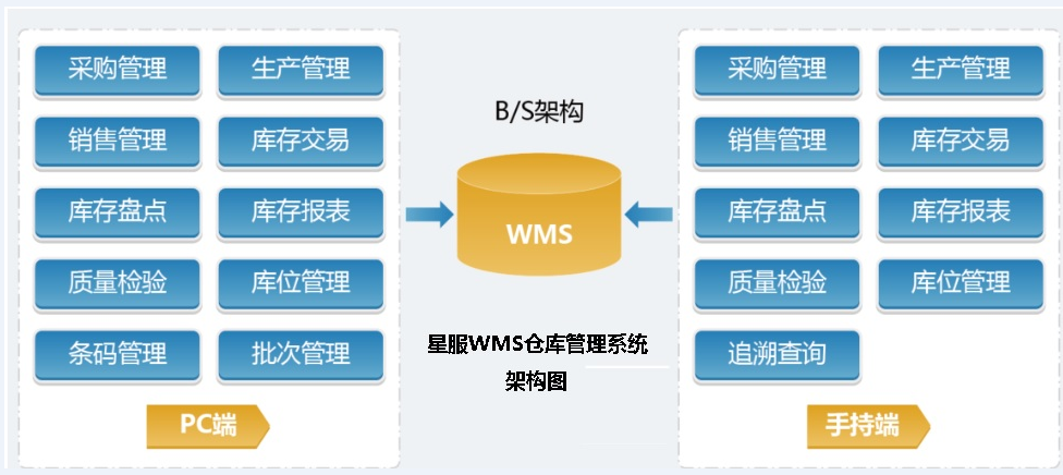 WMS倉(cāng)庫(kù)管理系統(tǒng)架構(gòu)圖