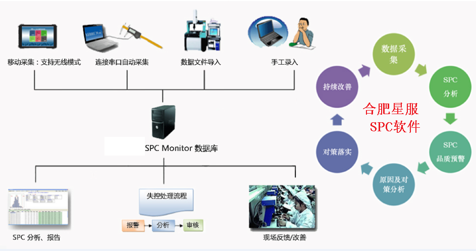 SPC的作用是什么？如何高效使用合肥星服SPC系統(tǒng)？