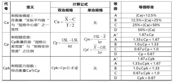 ?Cp、Cpk、Pp和Ppk的定義和區(qū)別解析