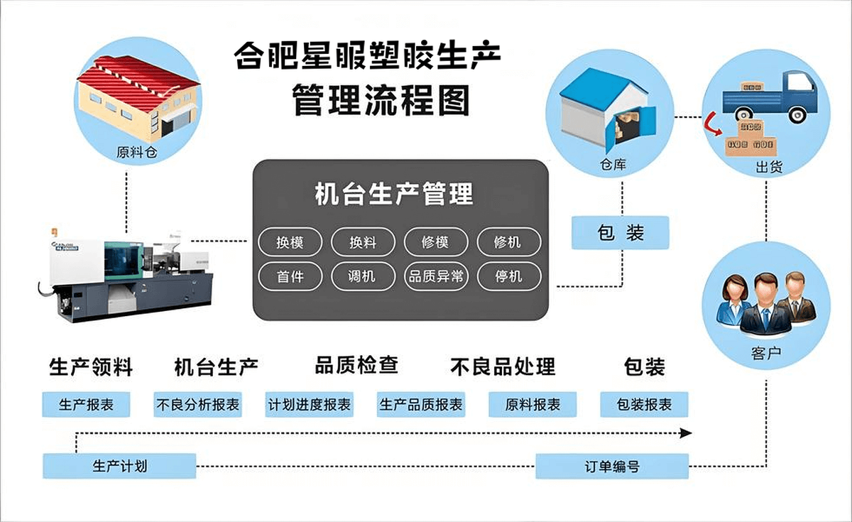 合肥星服塑膠生產(chǎn)管理圖