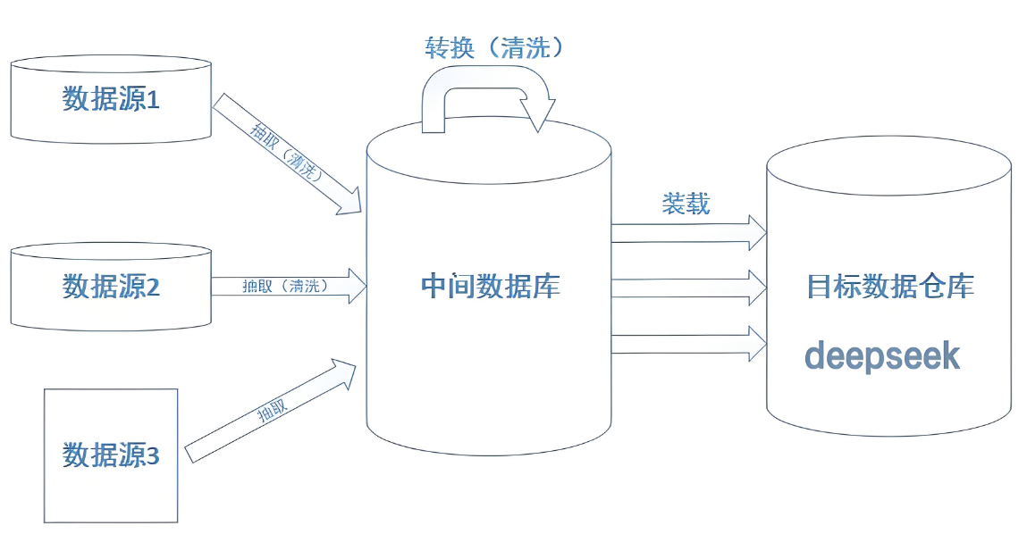數(shù)據集成和清洗