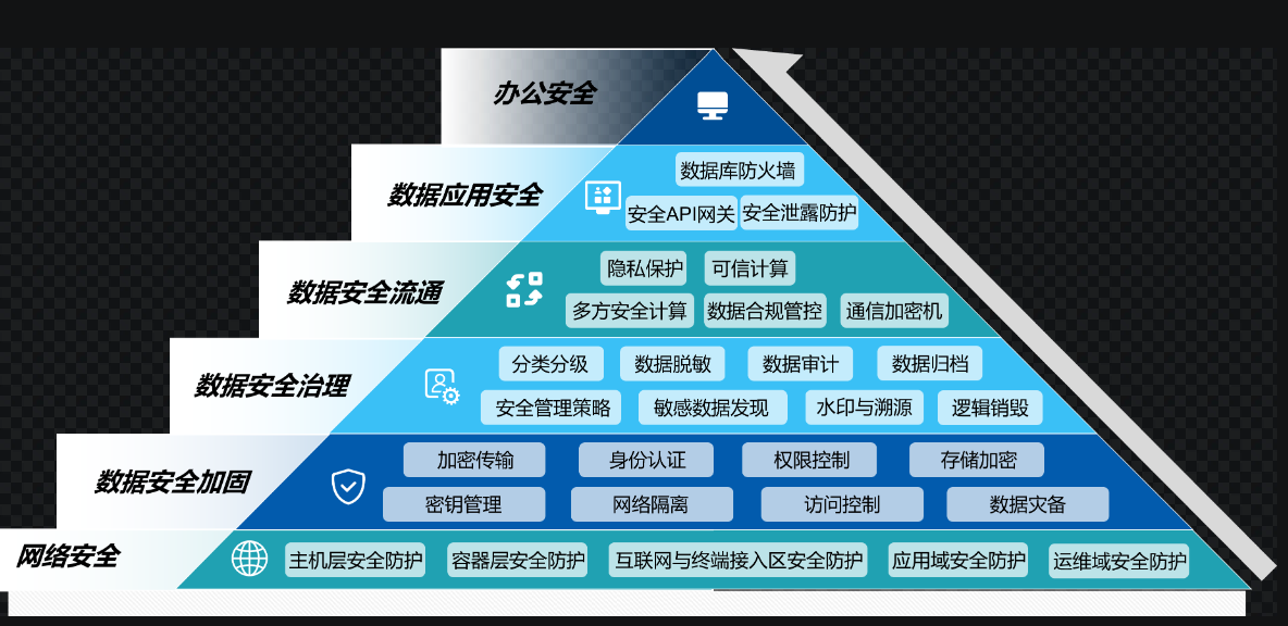 網絡和數(shù)據安全