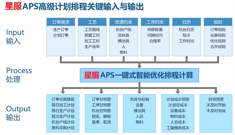 APS計(jì)劃排程系統(tǒng)