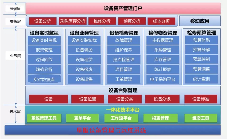 星服設備管理與維護平臺架構(gòu)圖