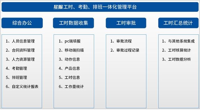 工時績效管理功能模塊