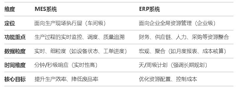 MES系統(tǒng)和ERP系統(tǒng)的區(qū)別
